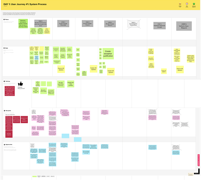 The user journey mapped together with the underlying system and process flow.